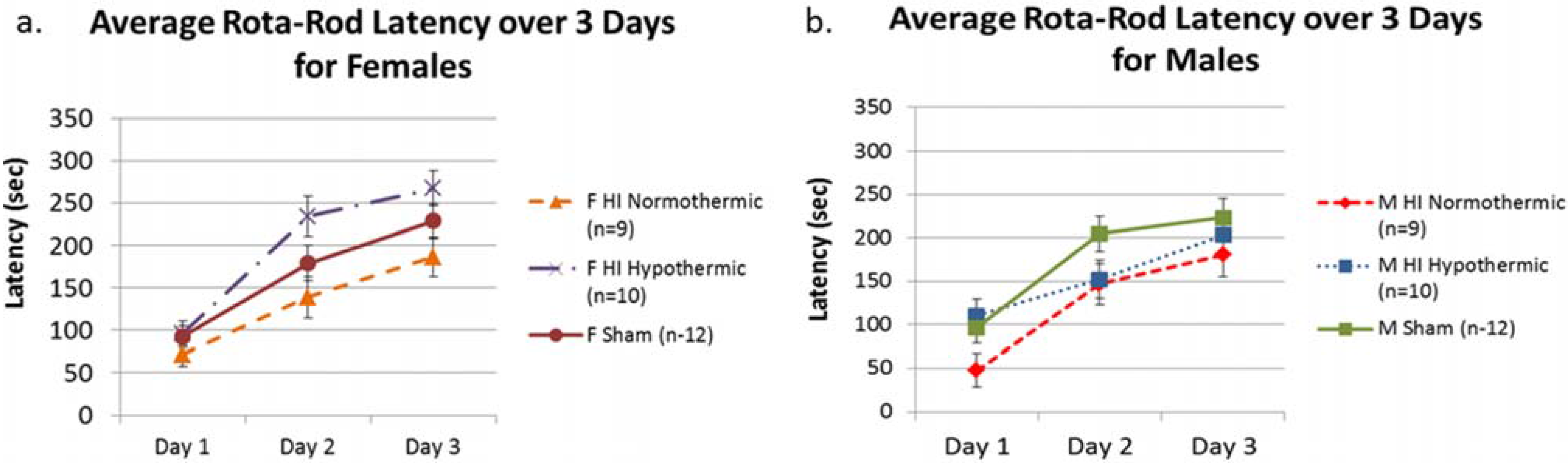 Brain Sciences Free Full-Text Sex Differences in Behavioral Outcomes Following Temperature Modulation During Induced Neonatal Hypoxic Ischemic Injury in Rats pic