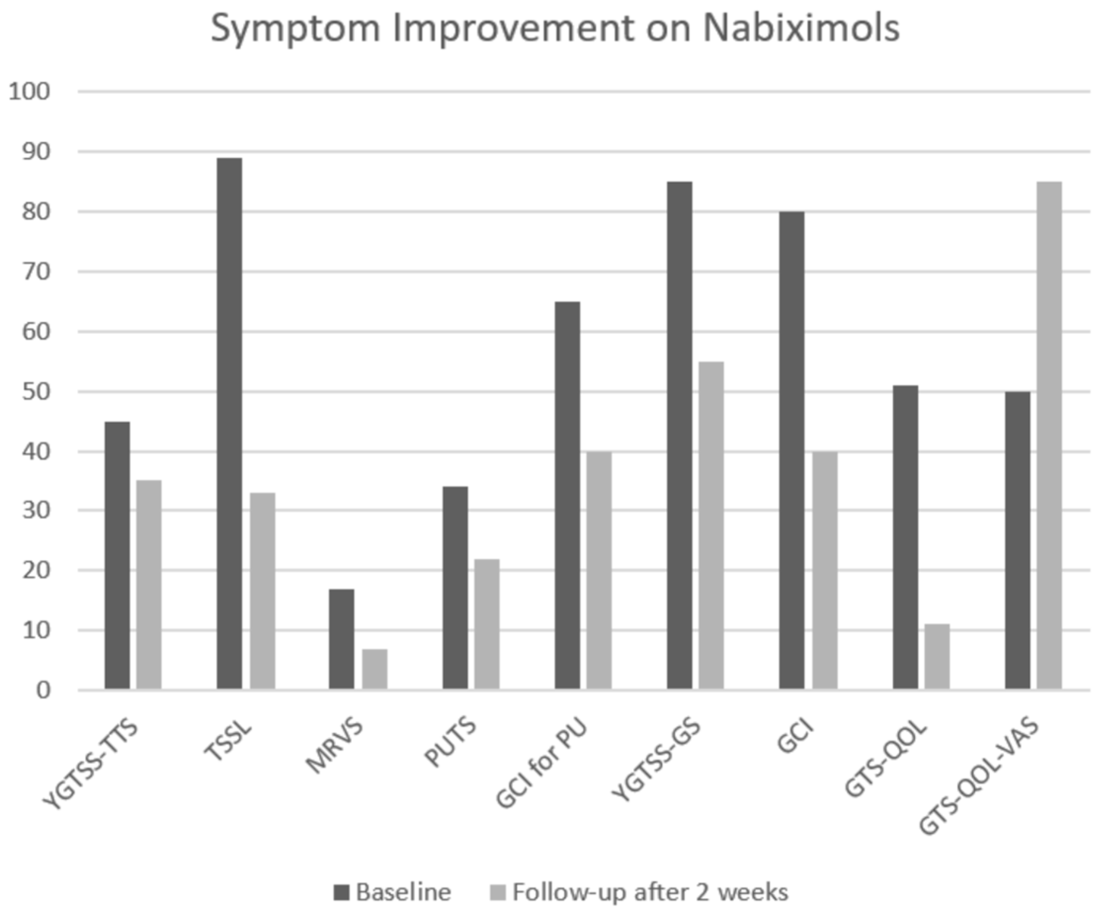 Brain Sciences Free Full Text Significant Tic Reduction In An Otherwise Treatment Resistant Patient With Gilles De La Tourette Syndrome Following Treatment With Nabiximols Html