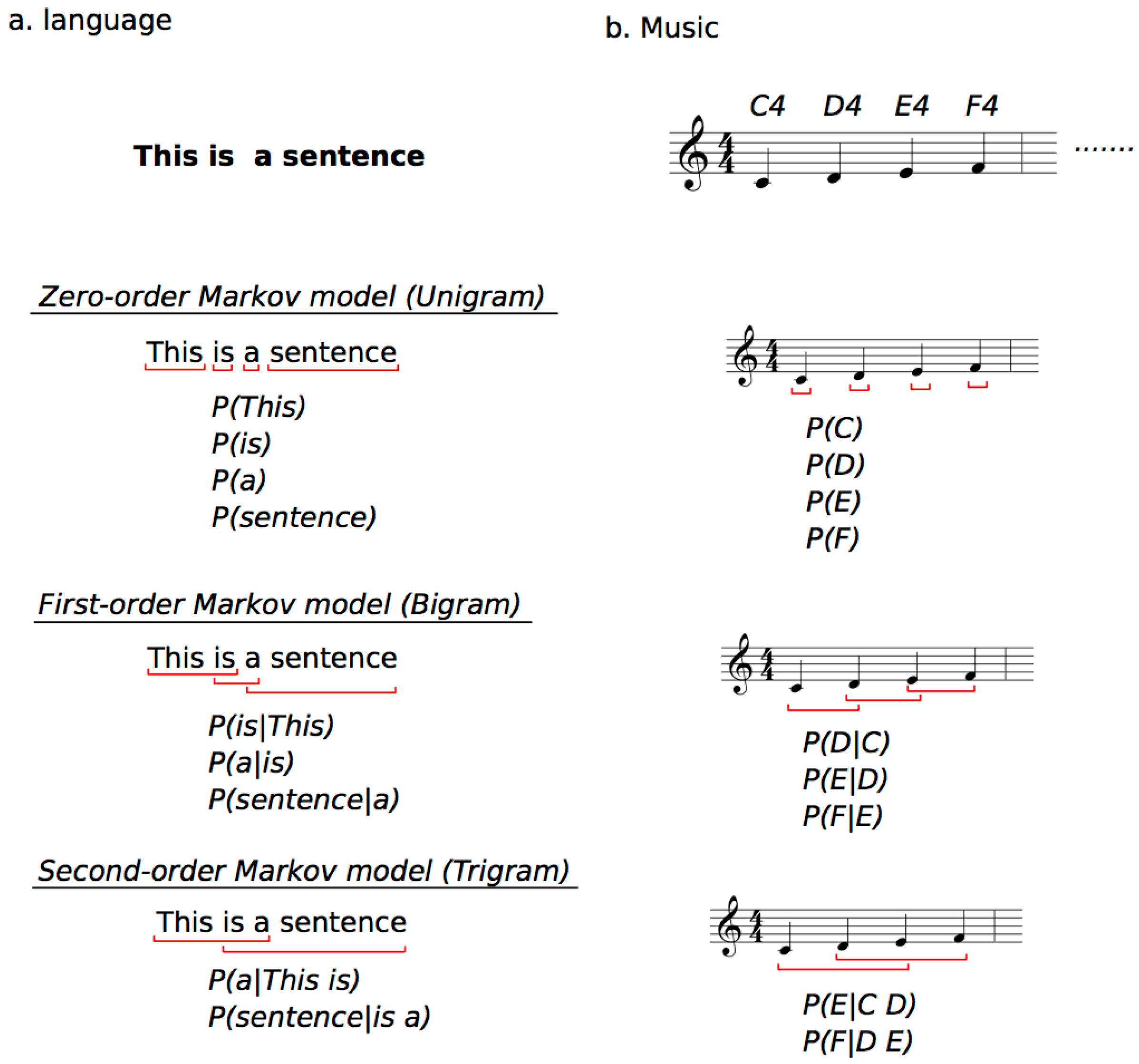 Analytisk uddybe ting Brain Sciences | Free Full-Text | Neurophysiological Markers of Statistical  Learning in Music and Language: Hierarchy, Entropy and Uncertainty | HTML