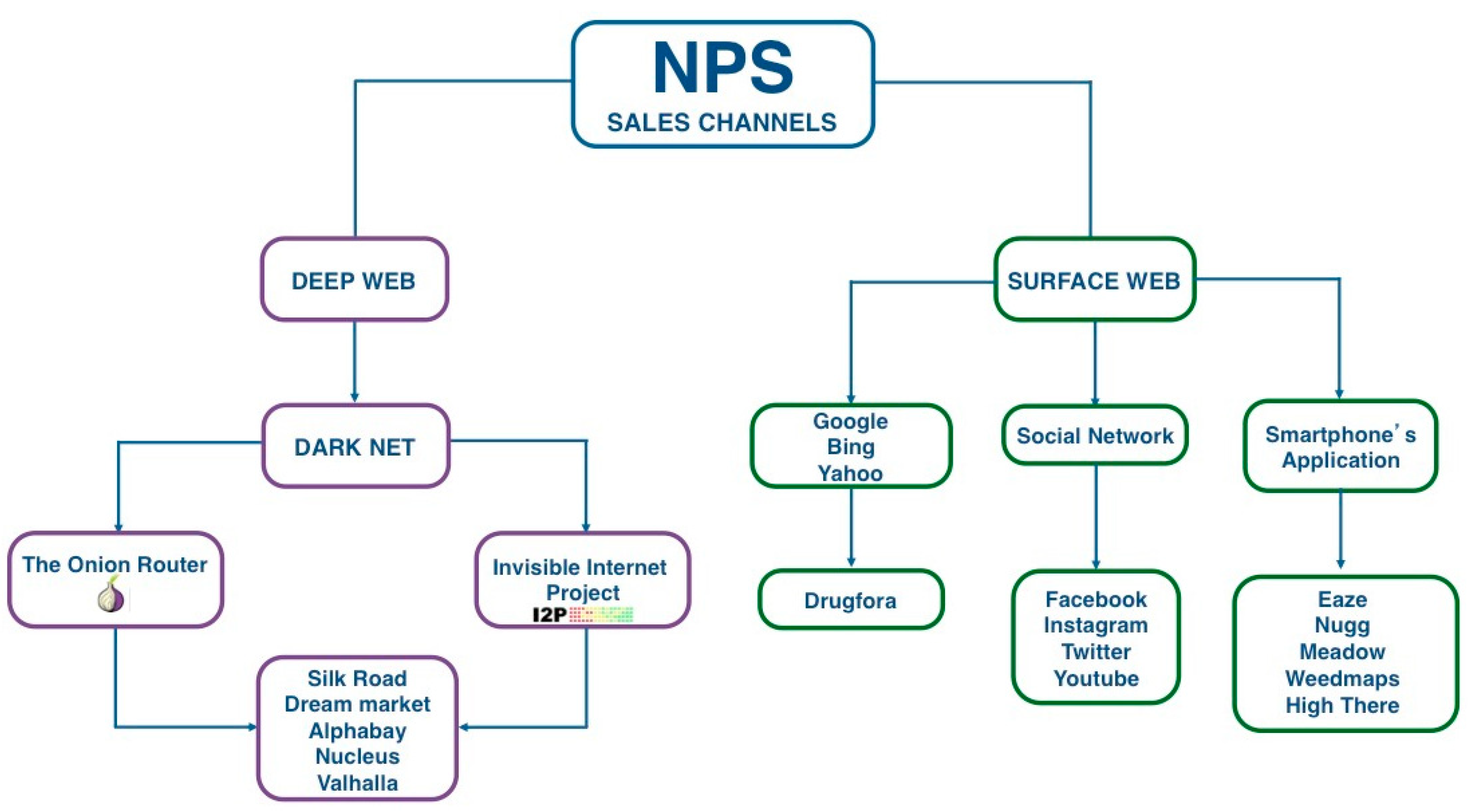 Popular darknet markets