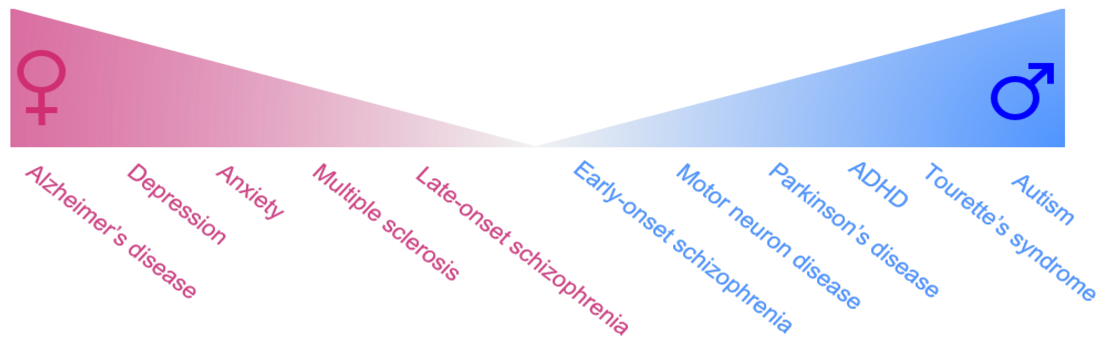 Brain Sciences | Free Full-Text | Sex: A Significant Risk Factor for  Neurodevelopmental and Neurodegenerative Disorders