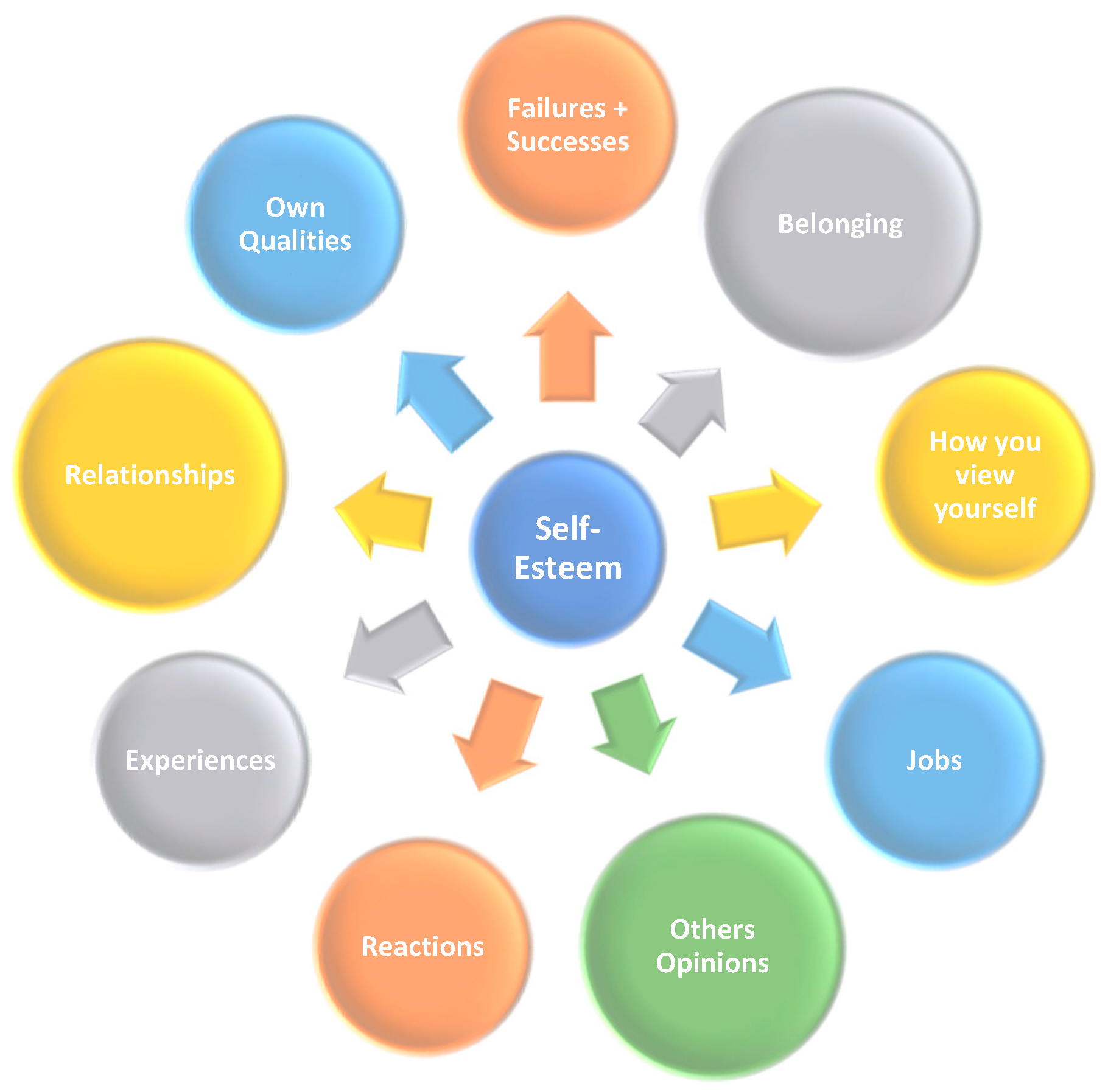 Brain Sciences Free FullText SelfEsteem Group Useful