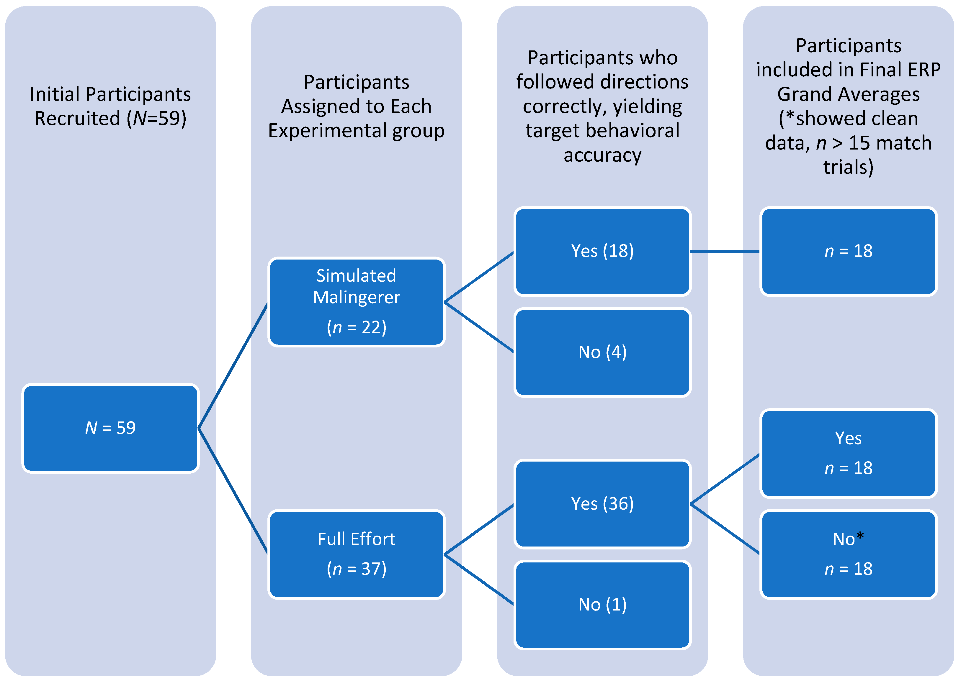 Brain Sciences Free Full Text A Laboratory Word Memory Test Analogue Differentiates Intentional Feigning From True Responding Using The P300 Event Related Potential Html
