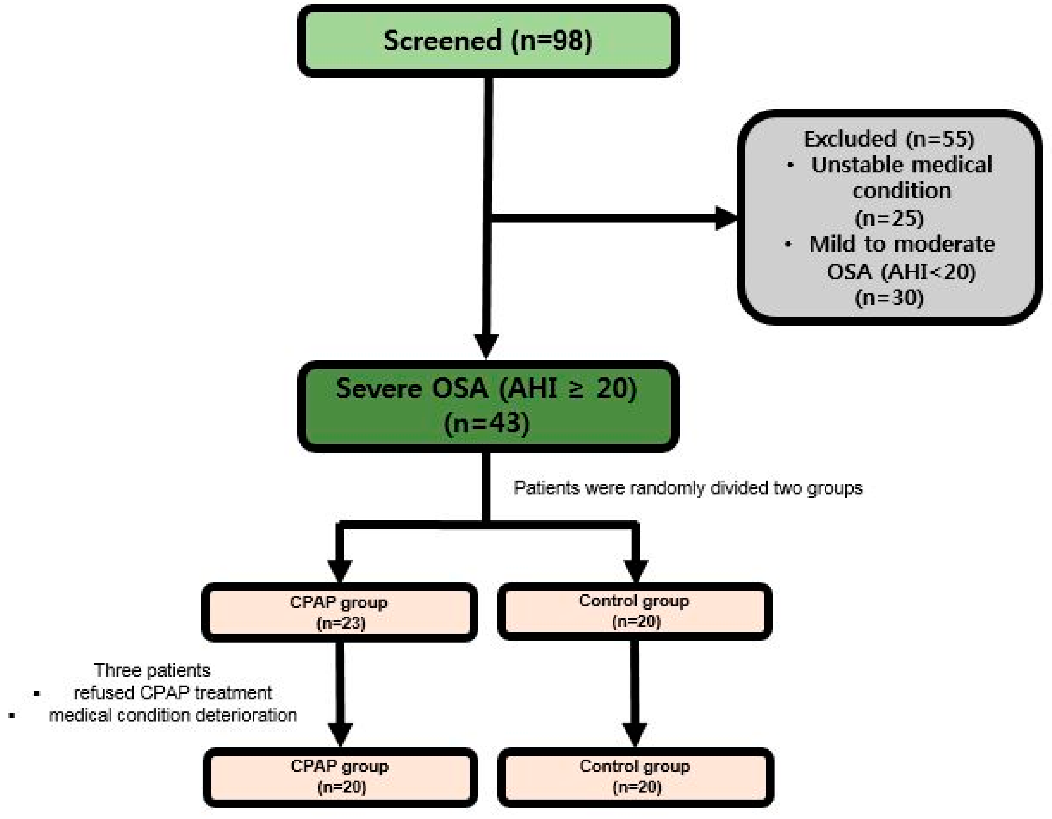 Sleep Apnea Ahi Chart