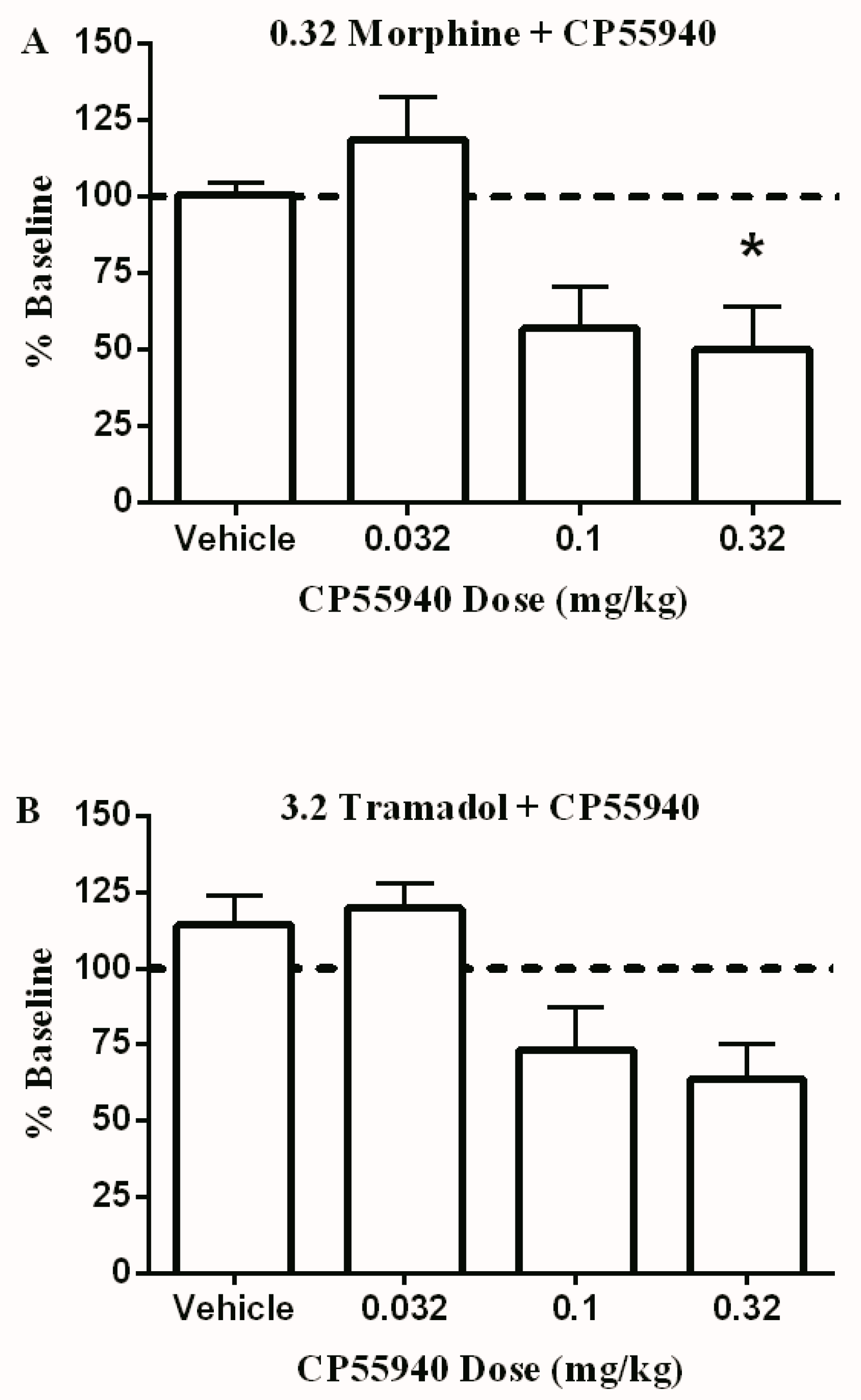 Brain Sciences Free Full Text Antinociceptive And Abuse Potential Effects Of Cannabinoid Opioid Combinations In A Chronic Pain Model In Rats Html