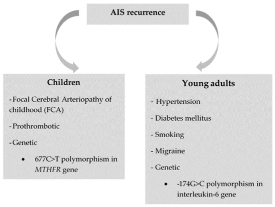 PDF) Inherited Thrombophilia and the Risk of Arterial Ischemic