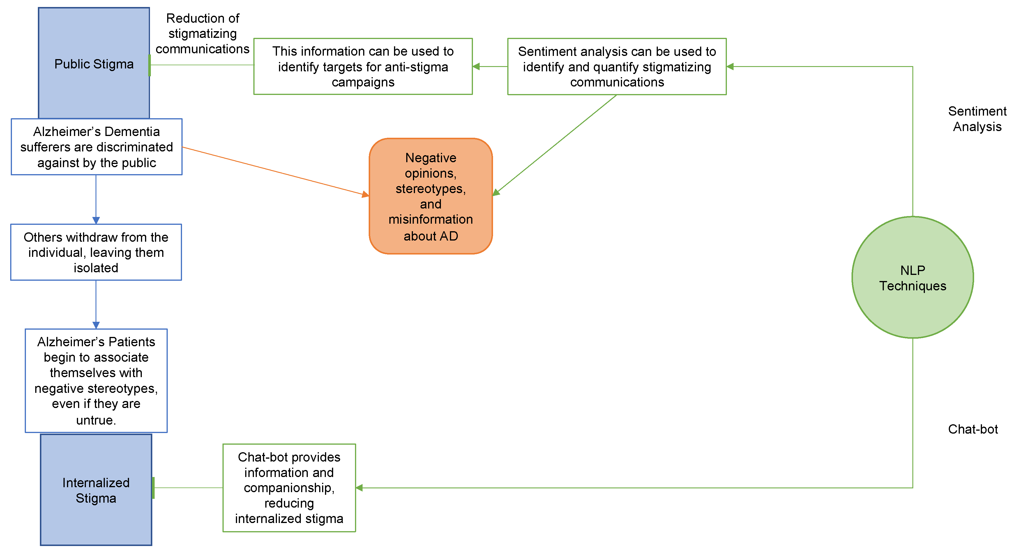 Brain Sciences Free Full Text Overcoming Alzheimer S Disease Stigma By Leveraging Artificial Intelligence And Blockchain Technologies Html