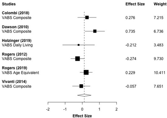 The Effects of the Early Start Denver Model for Children with
