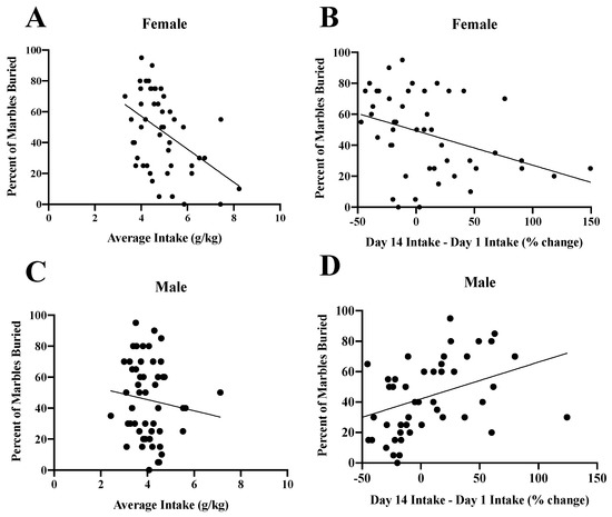 Marble Burying Reflects A Repetitive And Perseverative Behavior More Than Novelty Induced Anxiety Springerlink