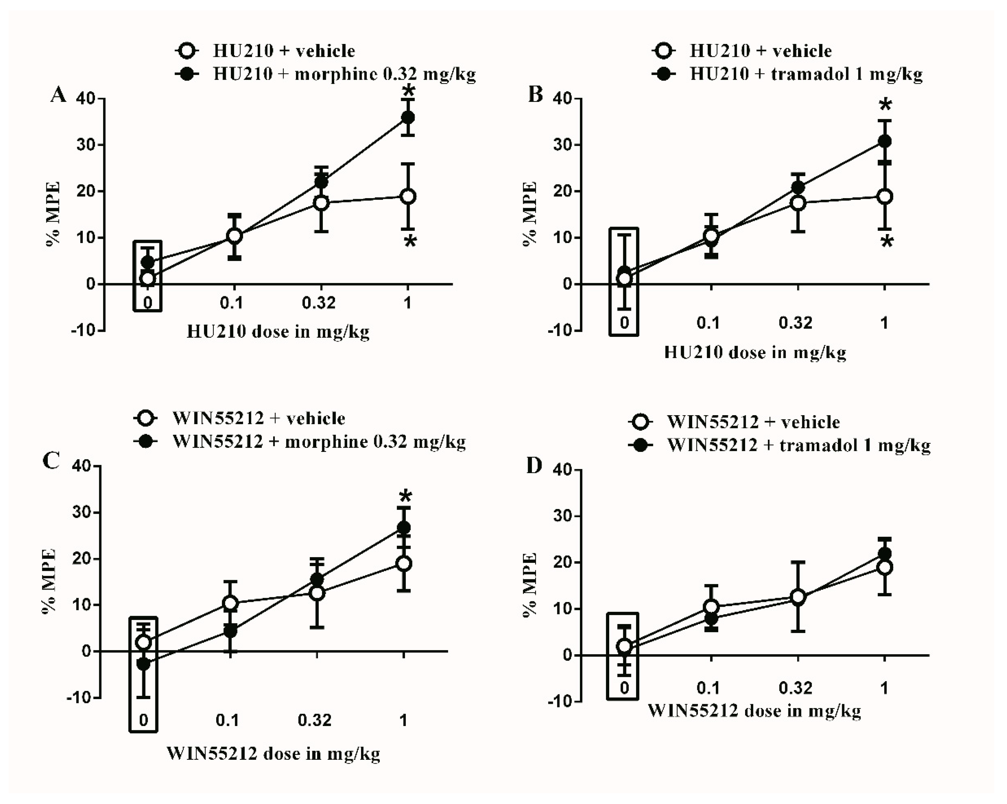 Brain Sciences Free Full Text Analgesic Effects And Impairment In Locomotor Activity Induced By Cannabinoid Opioid Combinations In Rat Models Of Chronic Pain Html