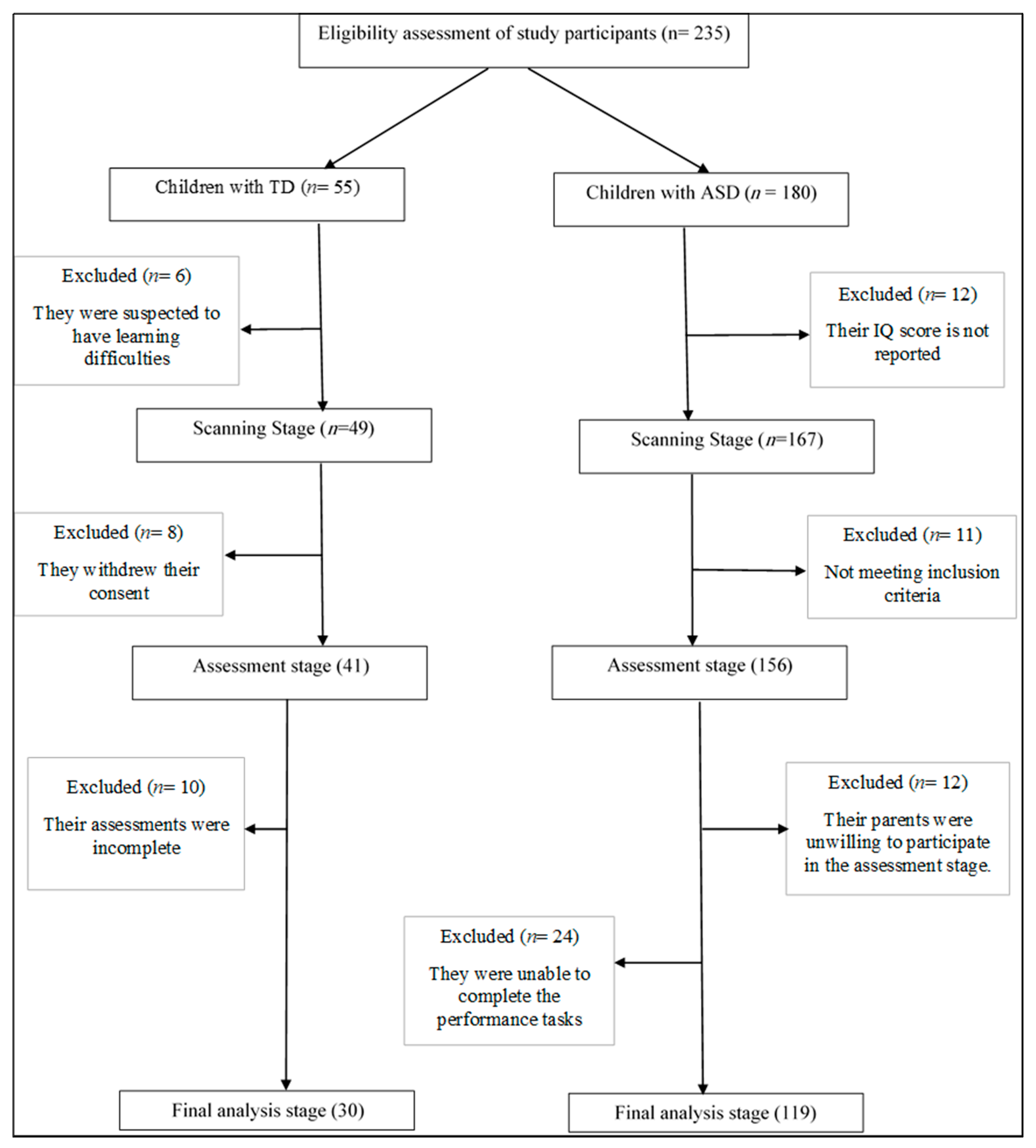 Brain Sciences Free Full Text An Assessment Of The Motor Performance Skills Of Children With Autism Spectrum Disorder In The Gulf Region Html<script async src=
