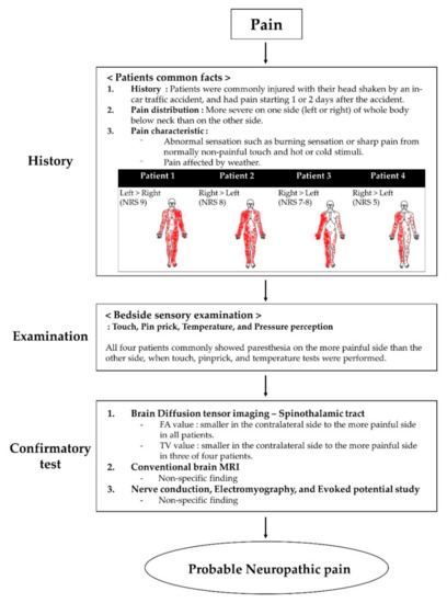 Changes in Diffuse Tensor Imaging and Therapeutic Effect of 