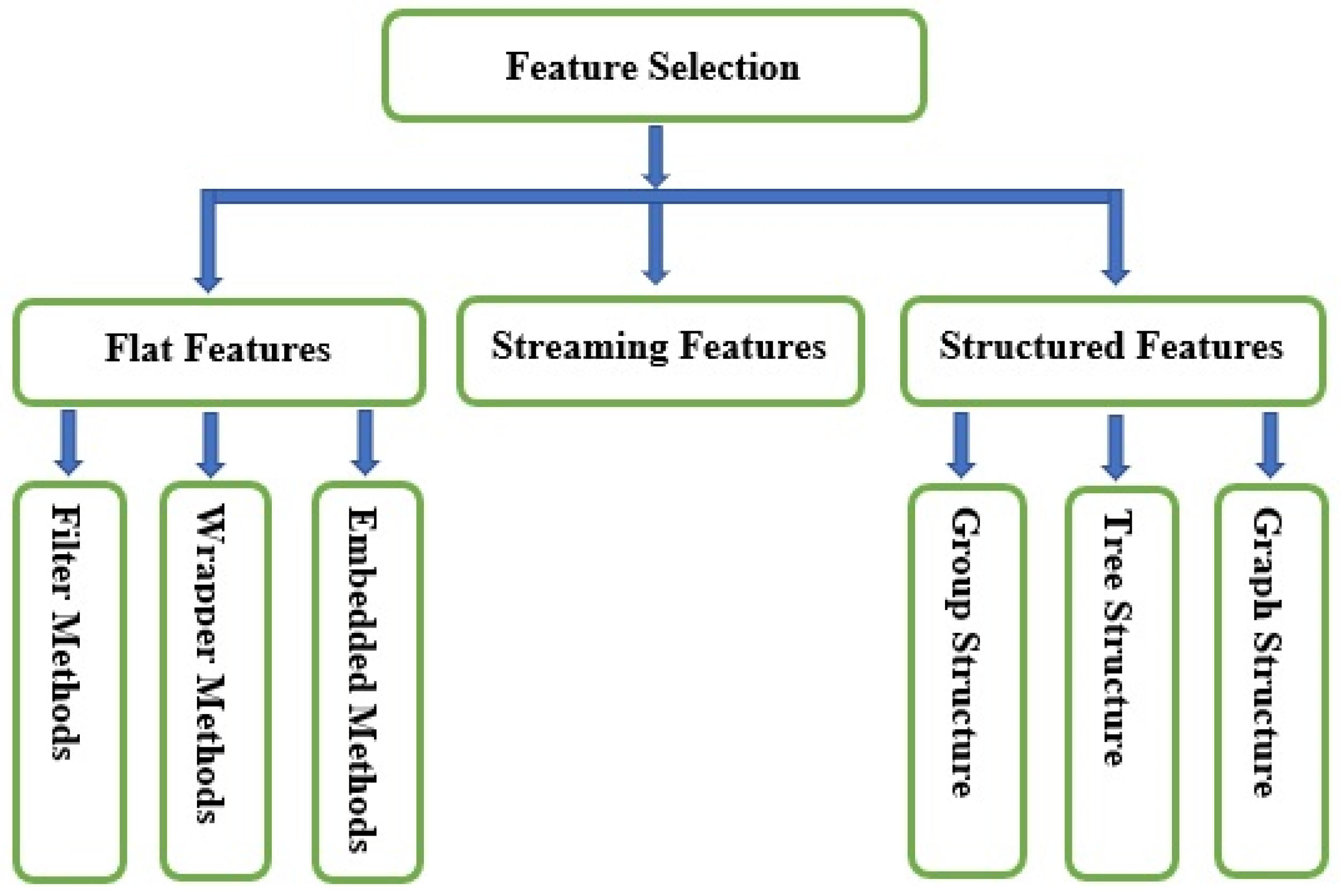 Feature selection. Accuracy of some methods of selection.