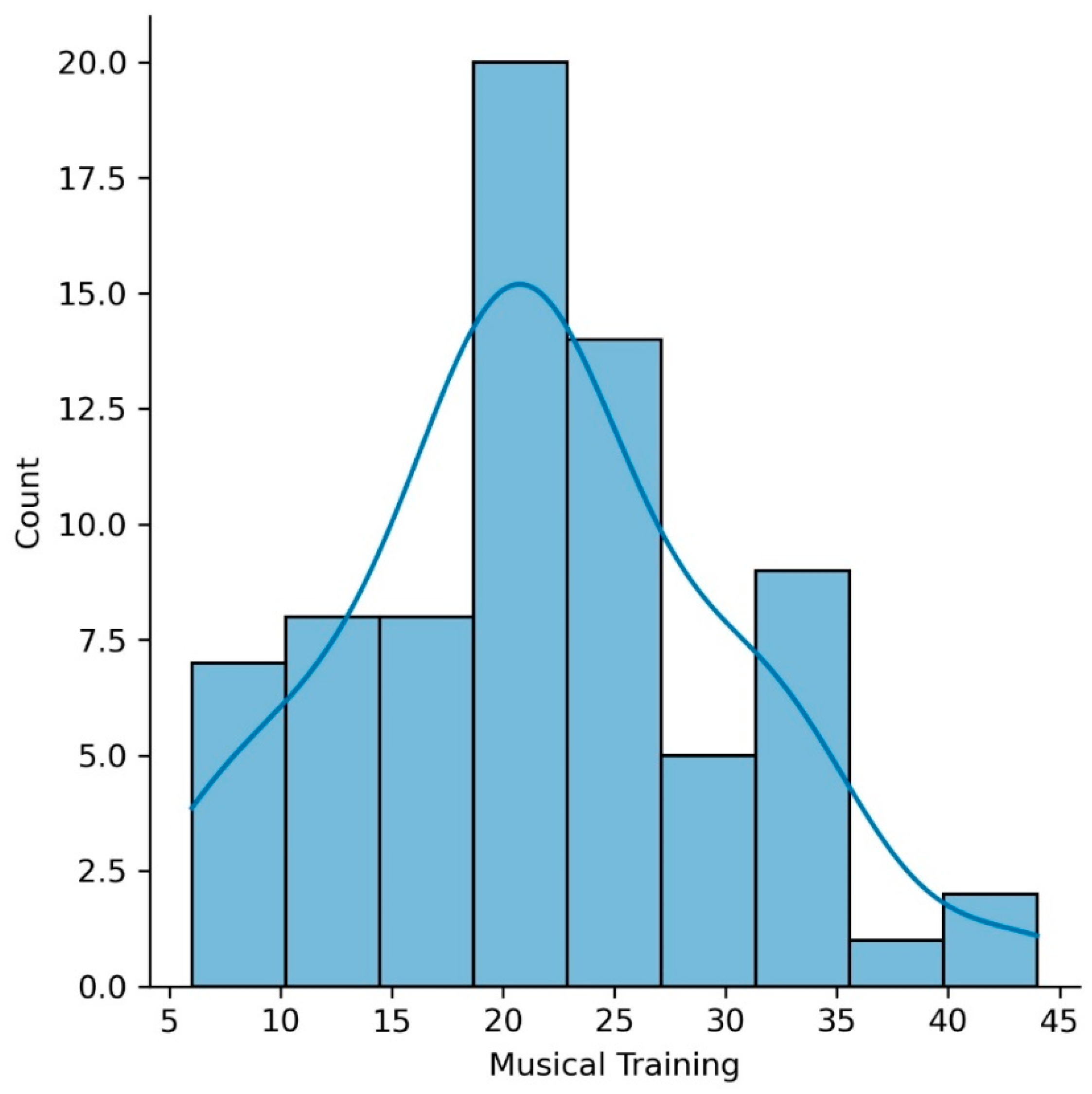 Brain Sciences Free Full-Text Musical Training and Brain Volume in Older Adults photo picture