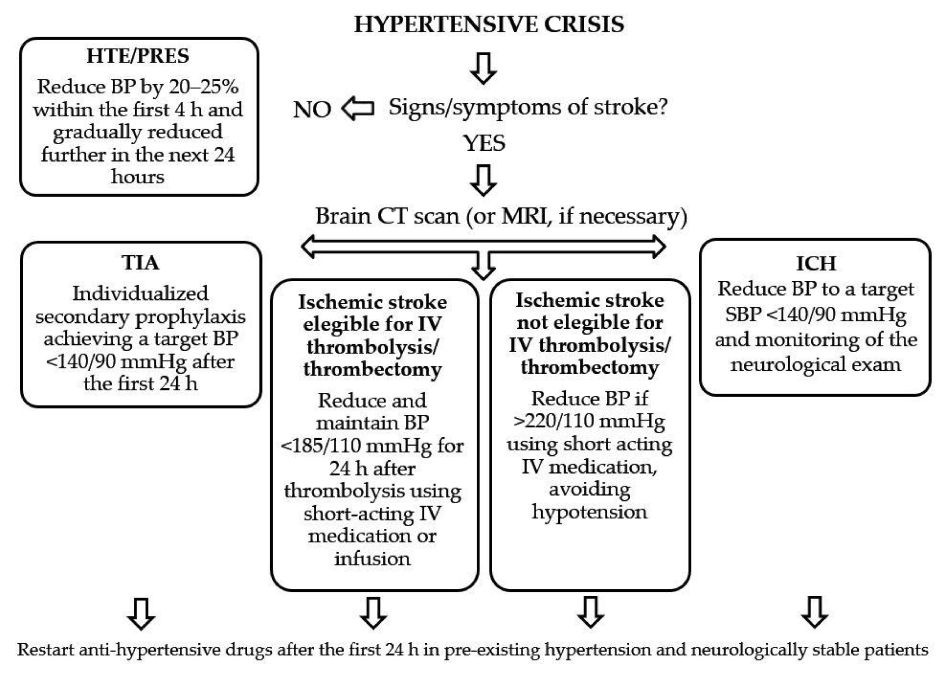 hypertensive crisis treatment protocol szívroham egészségügyi jelei