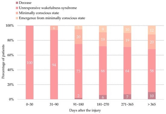 When, How, and to What Extent Are Individuals with Unresponsive 