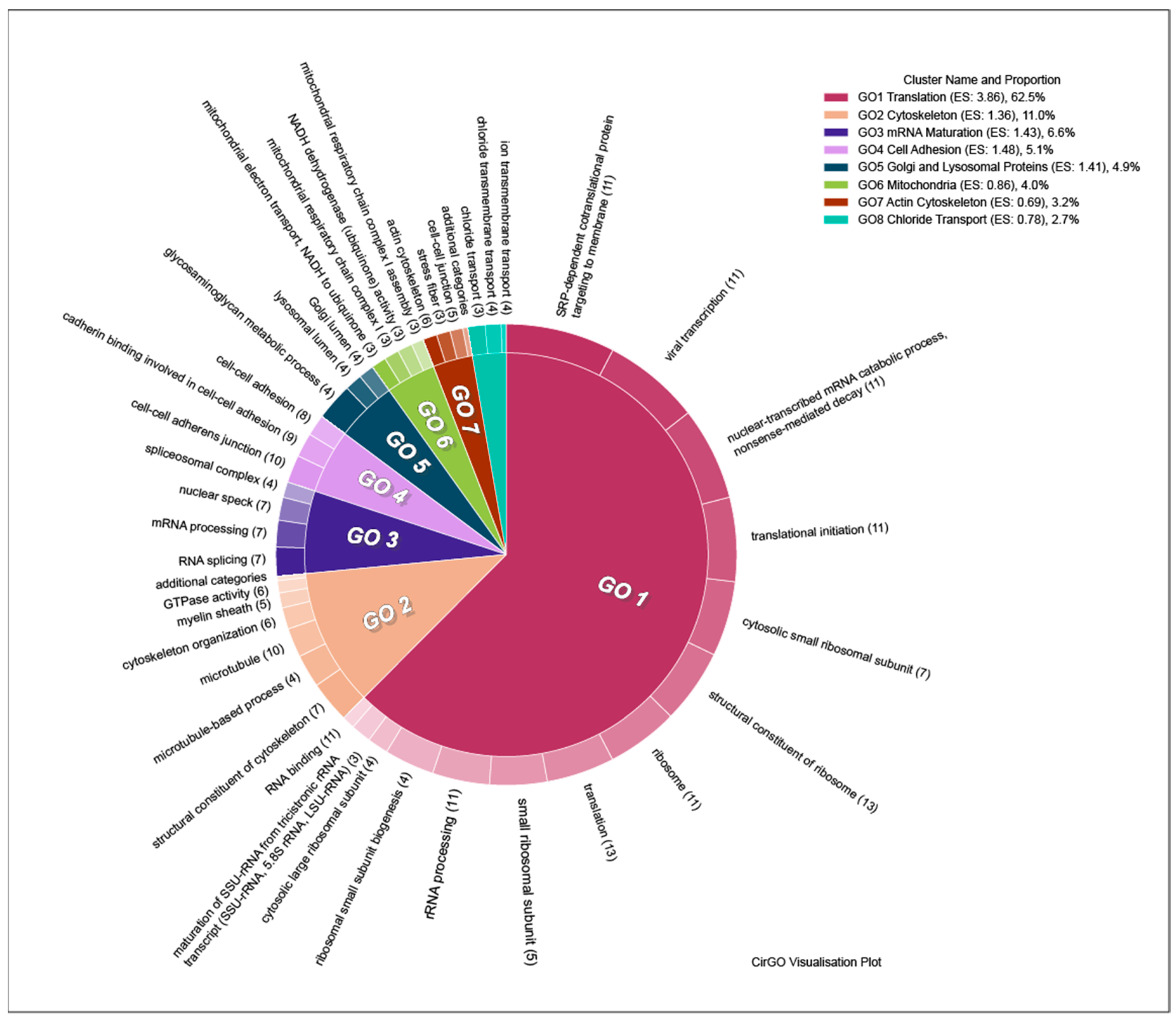 Brain Sciences Free Full Text Ouabain Induced Gene Expression Changes In Human Ipsc Derived Neuron Culture Expressing Dopamine And Camp Regulated Phosphoprotein 32 And Gaba Receptors Html