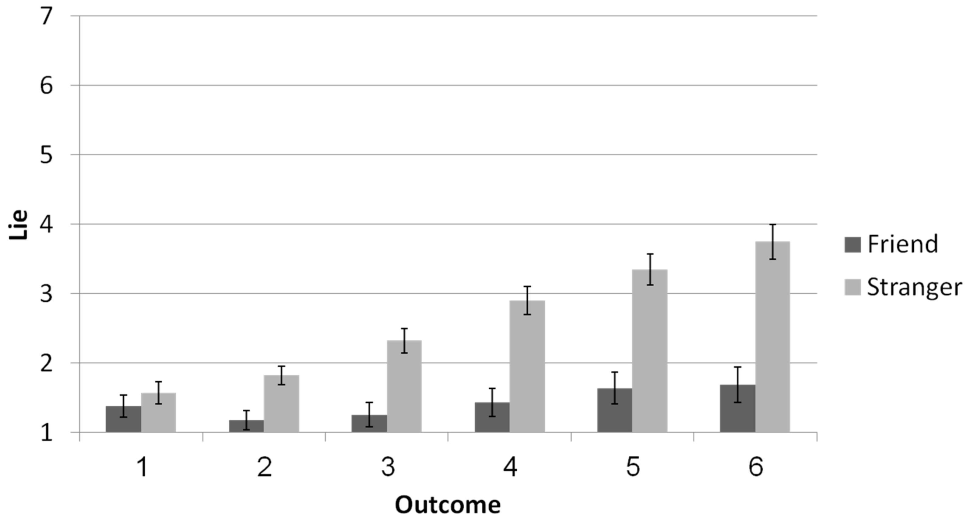 Brain Sciences Free Full Text Motivated Interpretations Of Deceptive Information