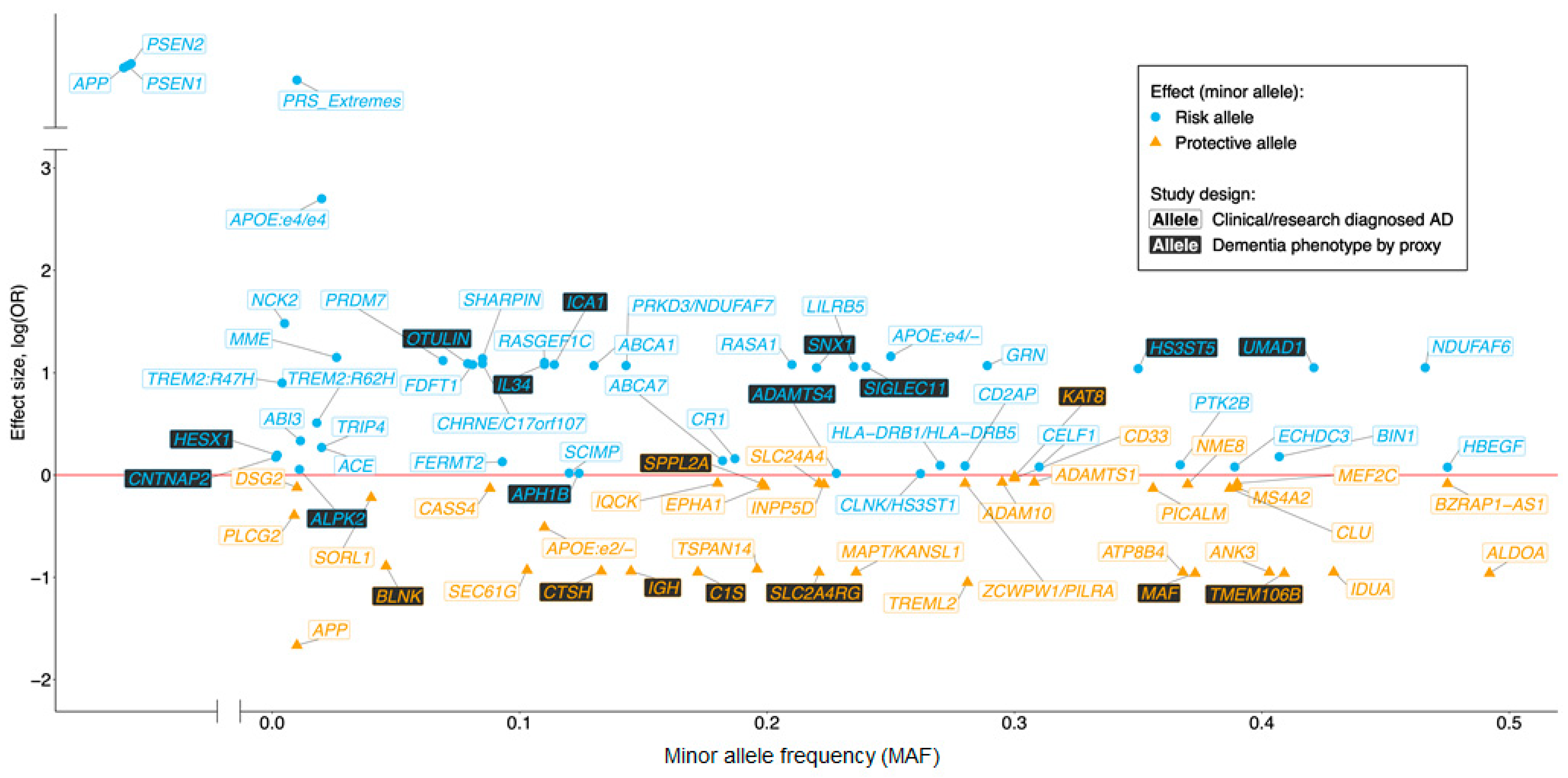 Searching the Dark Genome for Alzheimer's Disease Risk Variants