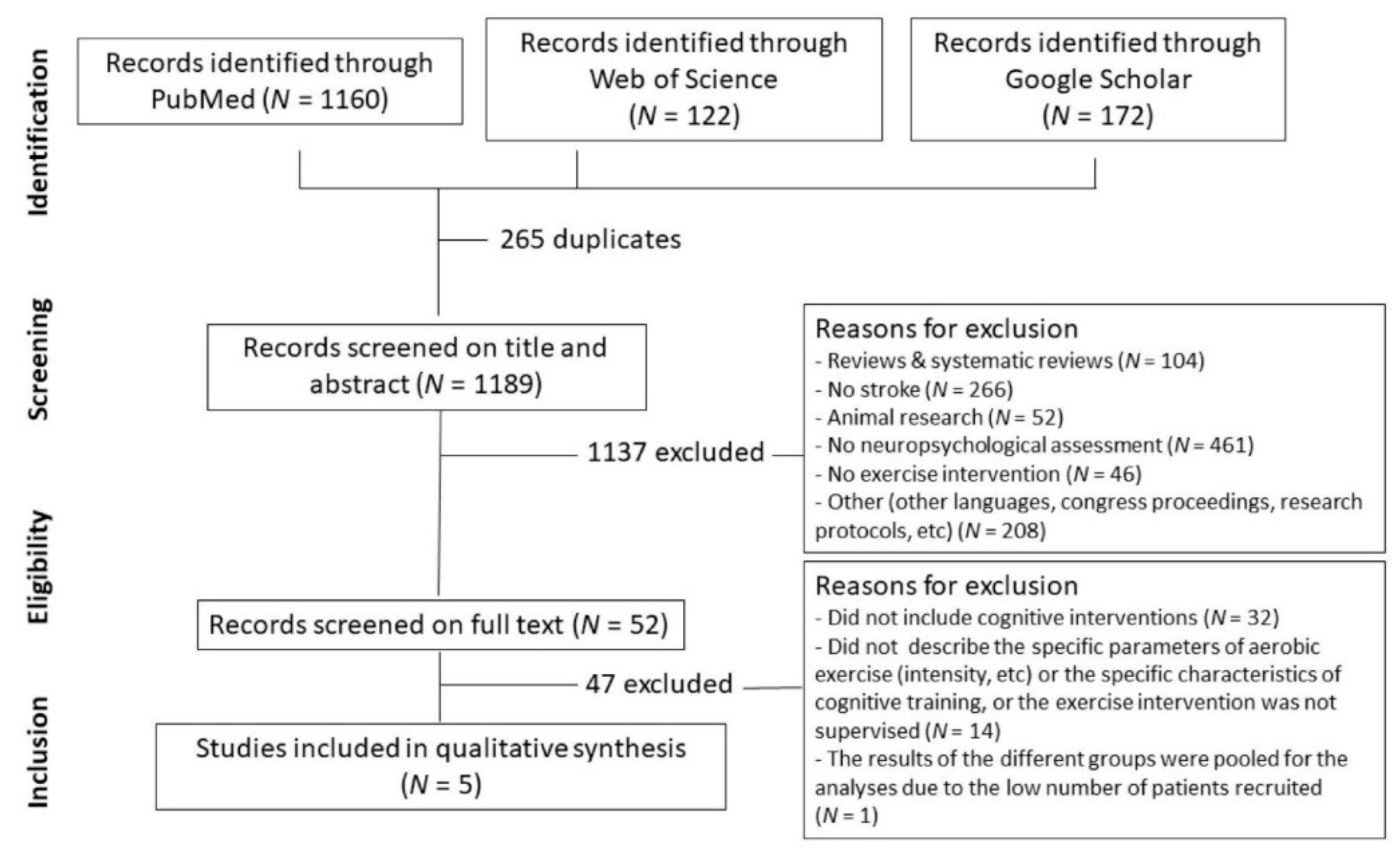 Effect of Exercise on Brain-Derived Neurotrophic Factor in Stroke  Survivors: A Systematic Review and Meta-Analysis