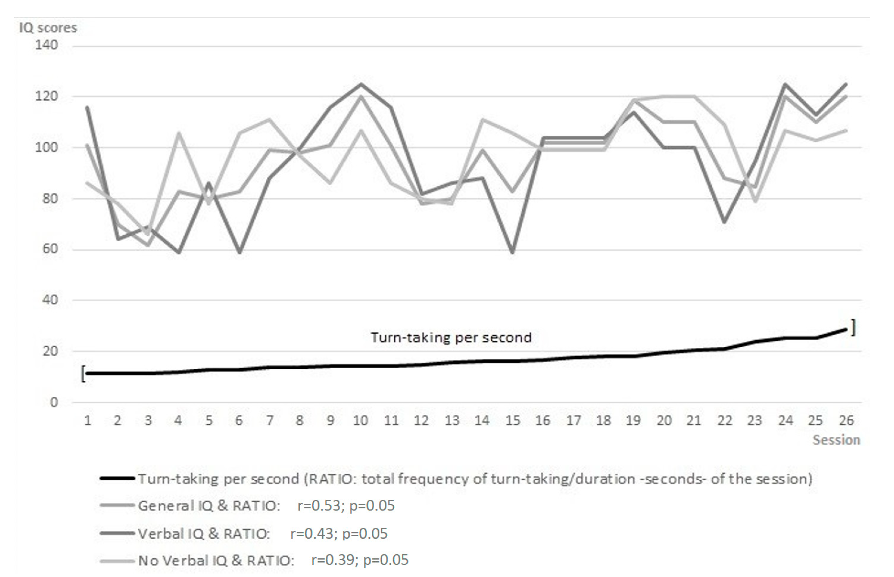 Brain Sciences Free Full-Text Physiological Reactions in the Therapist and Turn-Taking during Online Psychotherapy with Children and Adolescents with Autism Spectrum Disorder image