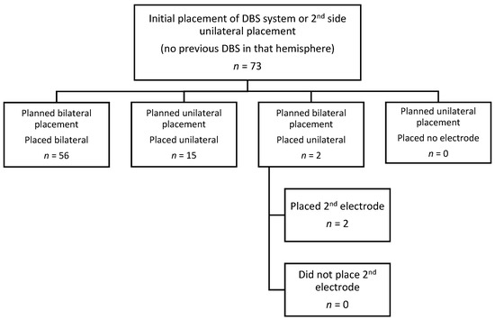Single-Stage Deep Brain Stimulator Placement for Movement 
