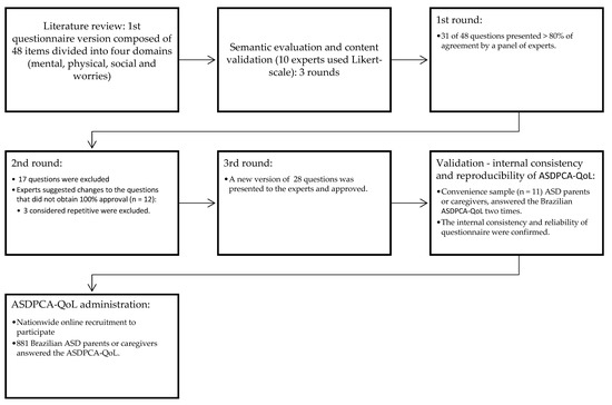 Quality of Life in Caregivers of Children and Adolescents with 