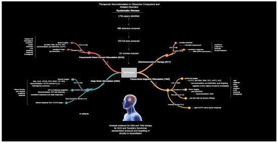 Brain Sciences Free Full Text Therapeutic Neurostimulation In Obsessive Compulsive And Related Disorders A Systematic Review Html