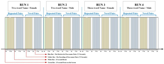 Episodic Memory Encoding and Retrieval in Face-Name Paired Paradigm: An ...