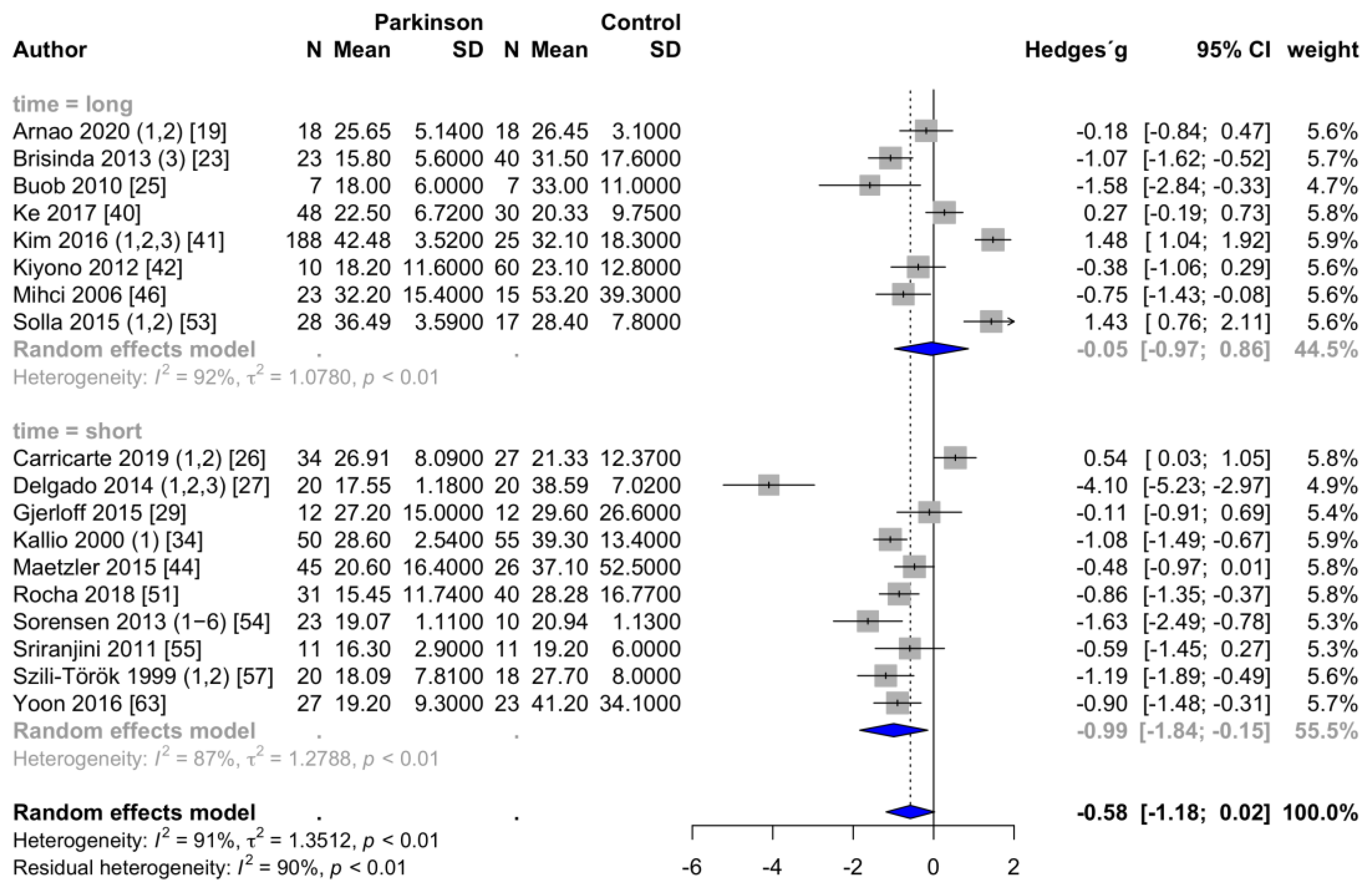 Brainsci 11 00959 g006