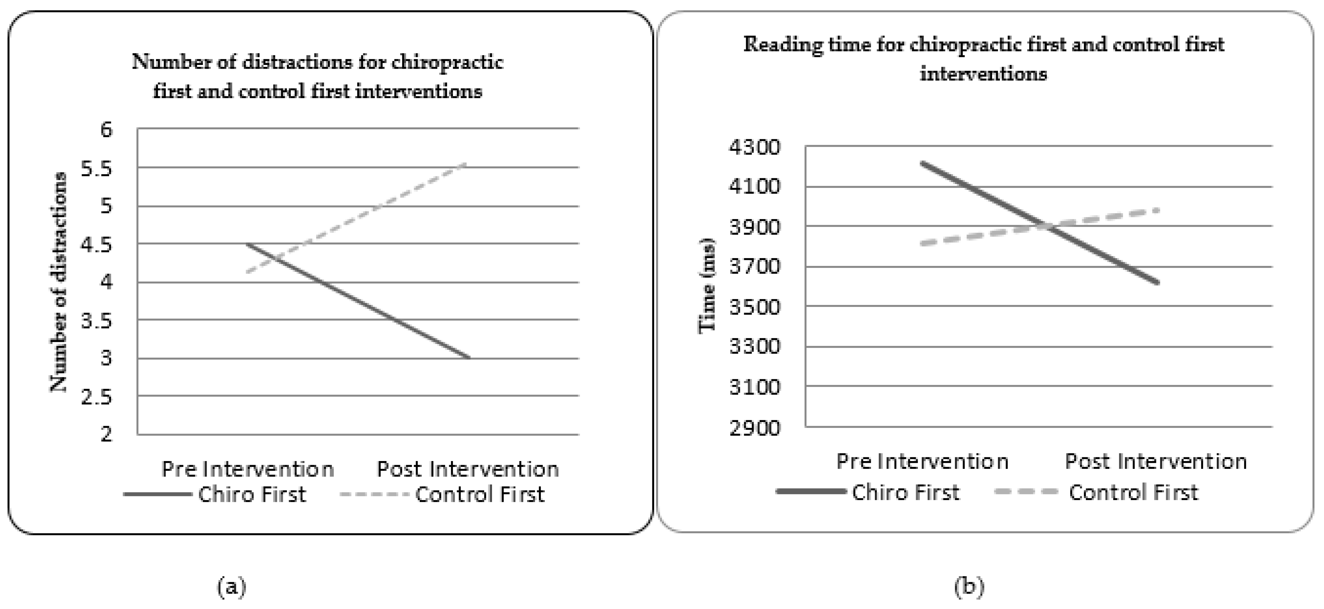 Brain Sciences | Free Full-Text | The Effects of Spinal Manipulation on Oculomotor  Control in Children with Attention Deficit Hyperactivity Disorder: A Pilot  and Feasibility Study