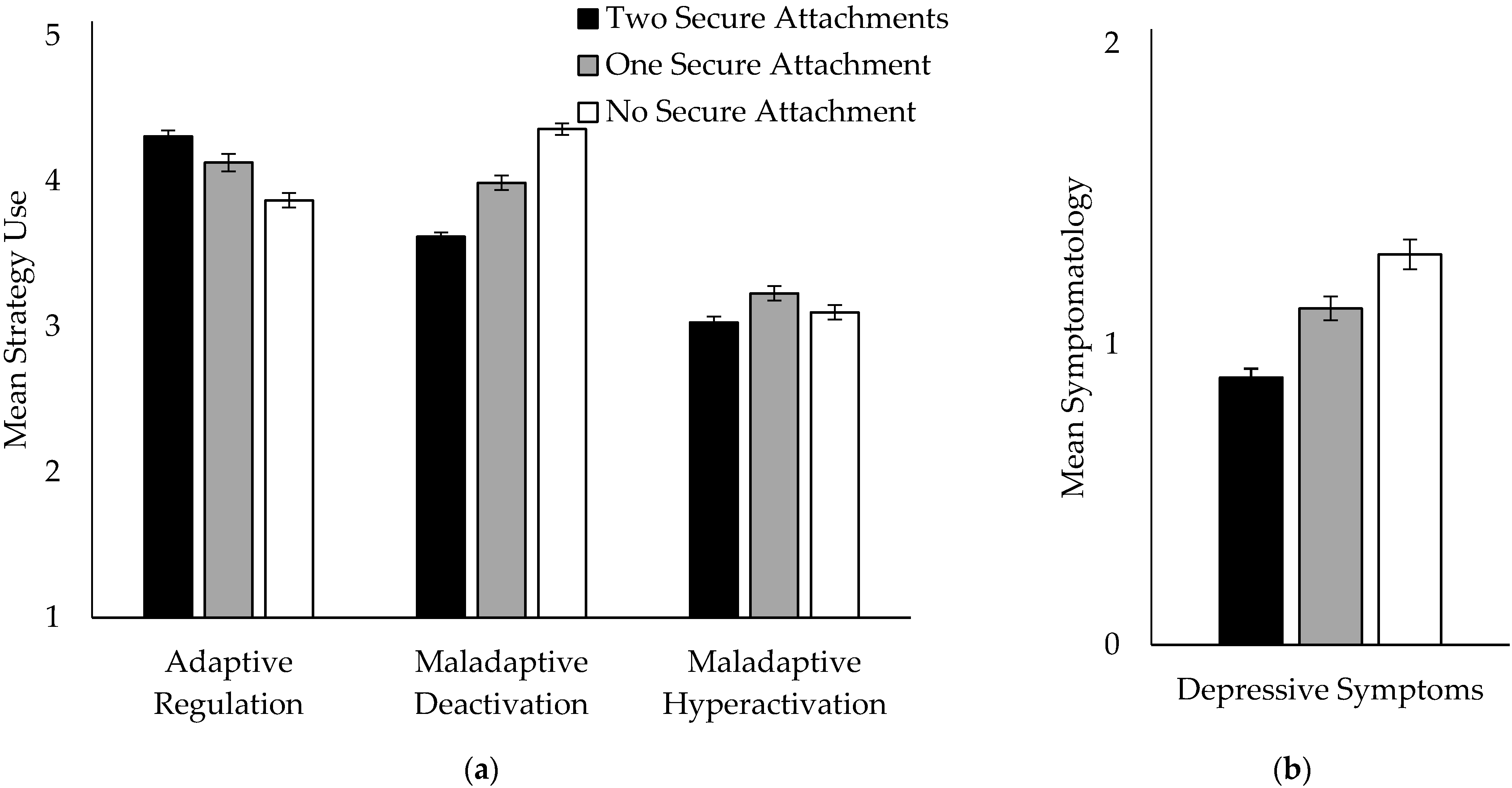 Multiple mediation model of the association between T1 attachment