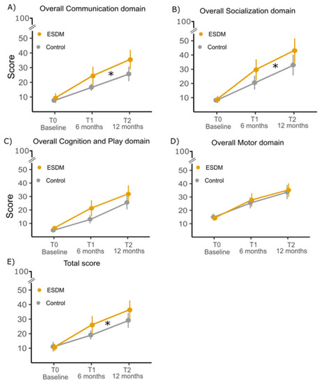 Feasibility and Outcomes of the Early Start Denver Model Delivered