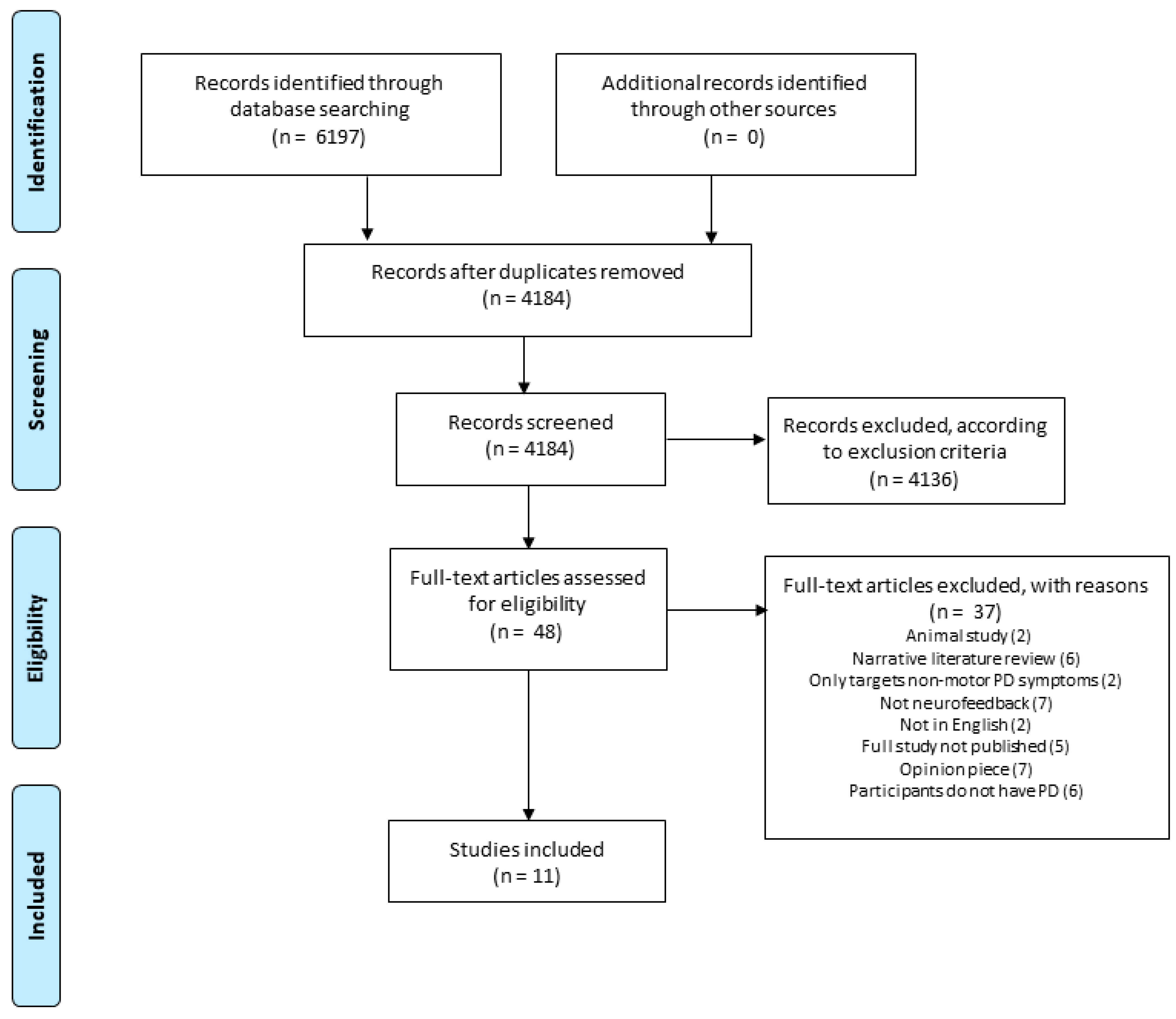 Brainsci 11 01292 g001