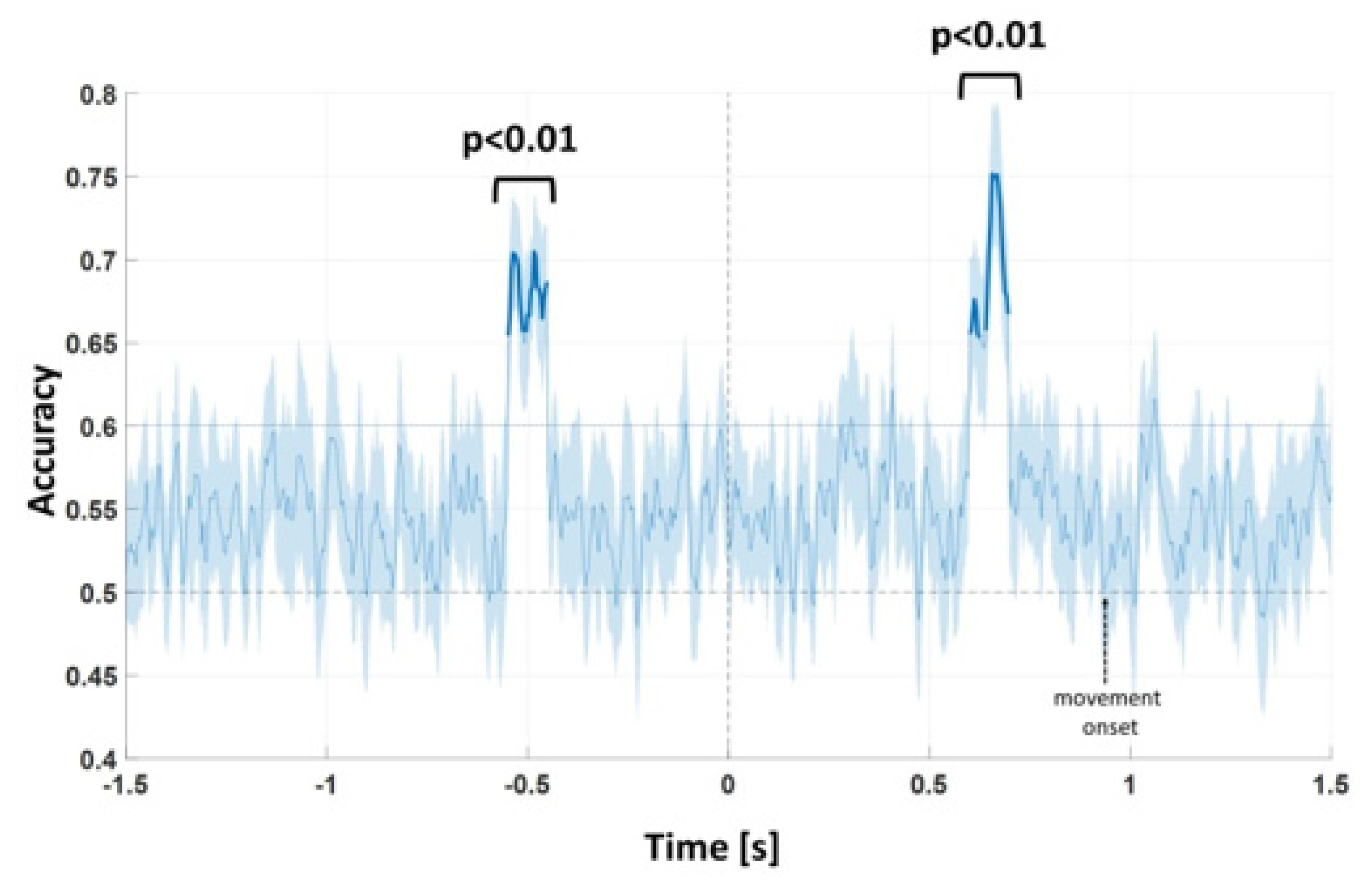 Brainsci 11 01506 g003