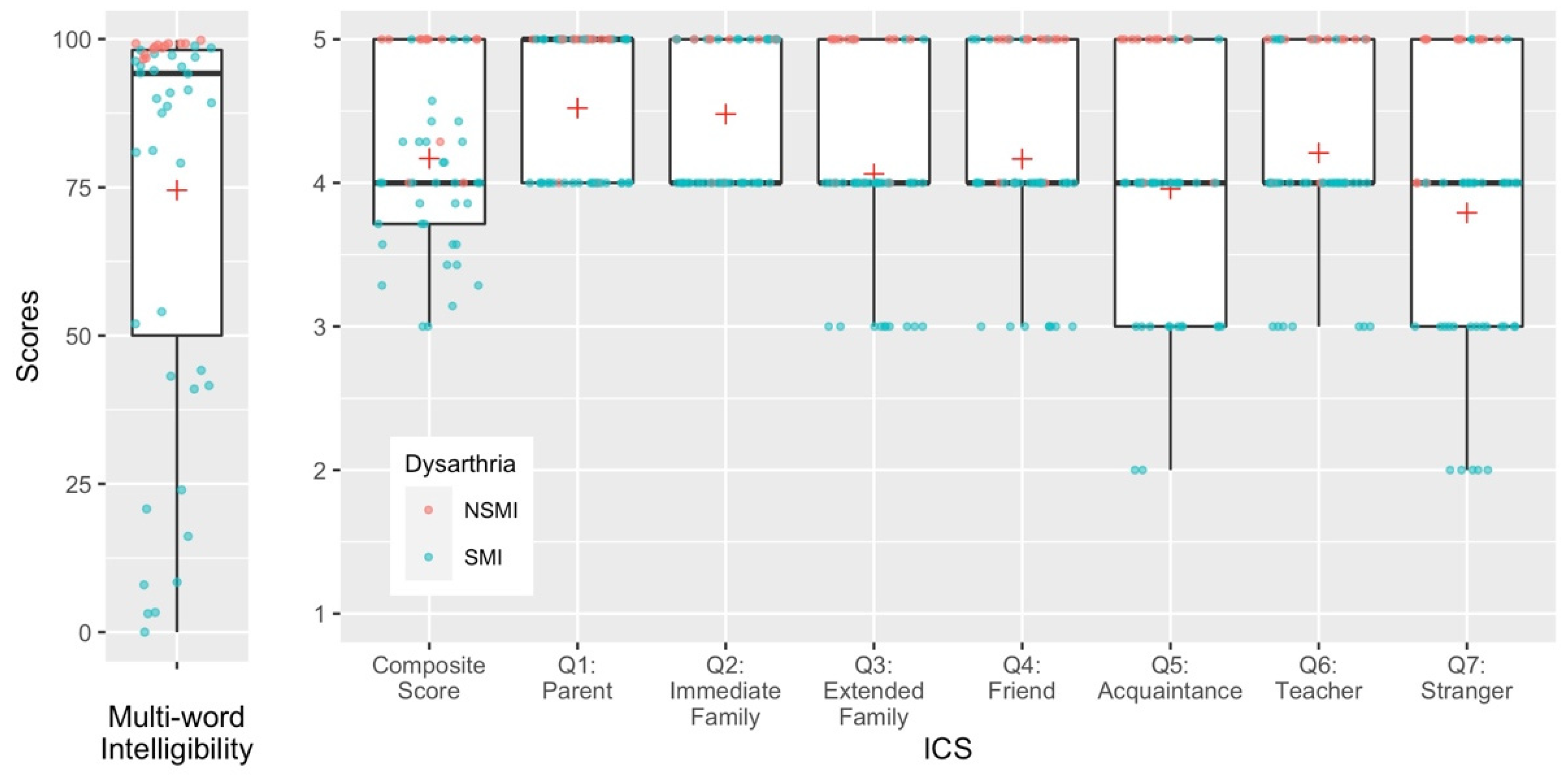 Brain Sciences Free FullText Utility of the Intelligibility in