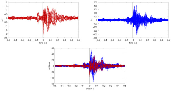 Validating EEG, MEG and Combined MEG and EEG Beamforming for an