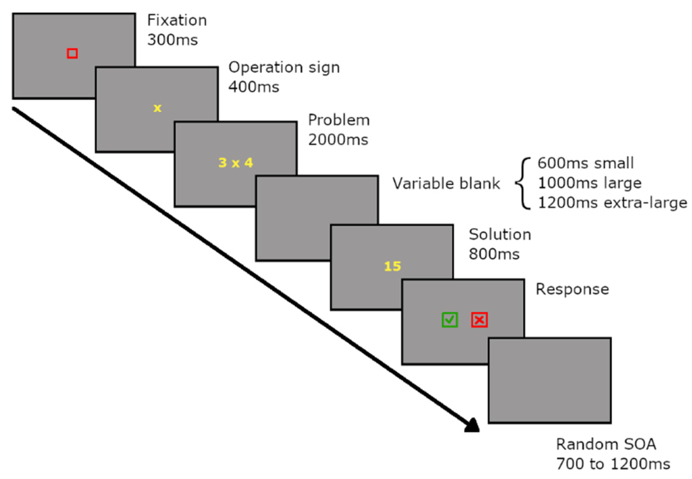 Brain Sciences Free Full-Text Different Language Modalities Yet Similar Cognitive Processes in Arithmetic Fact Retrieval image