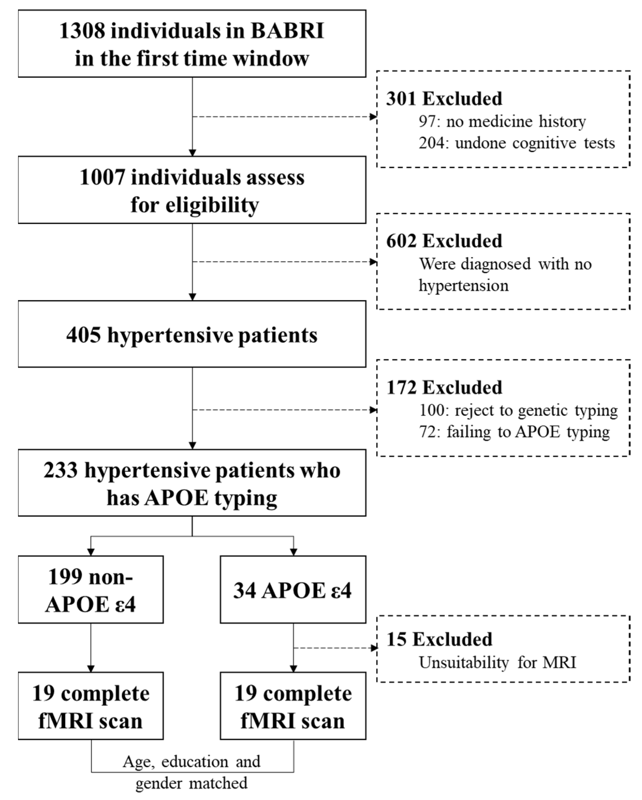 Brainsci 12 00515 g001 550