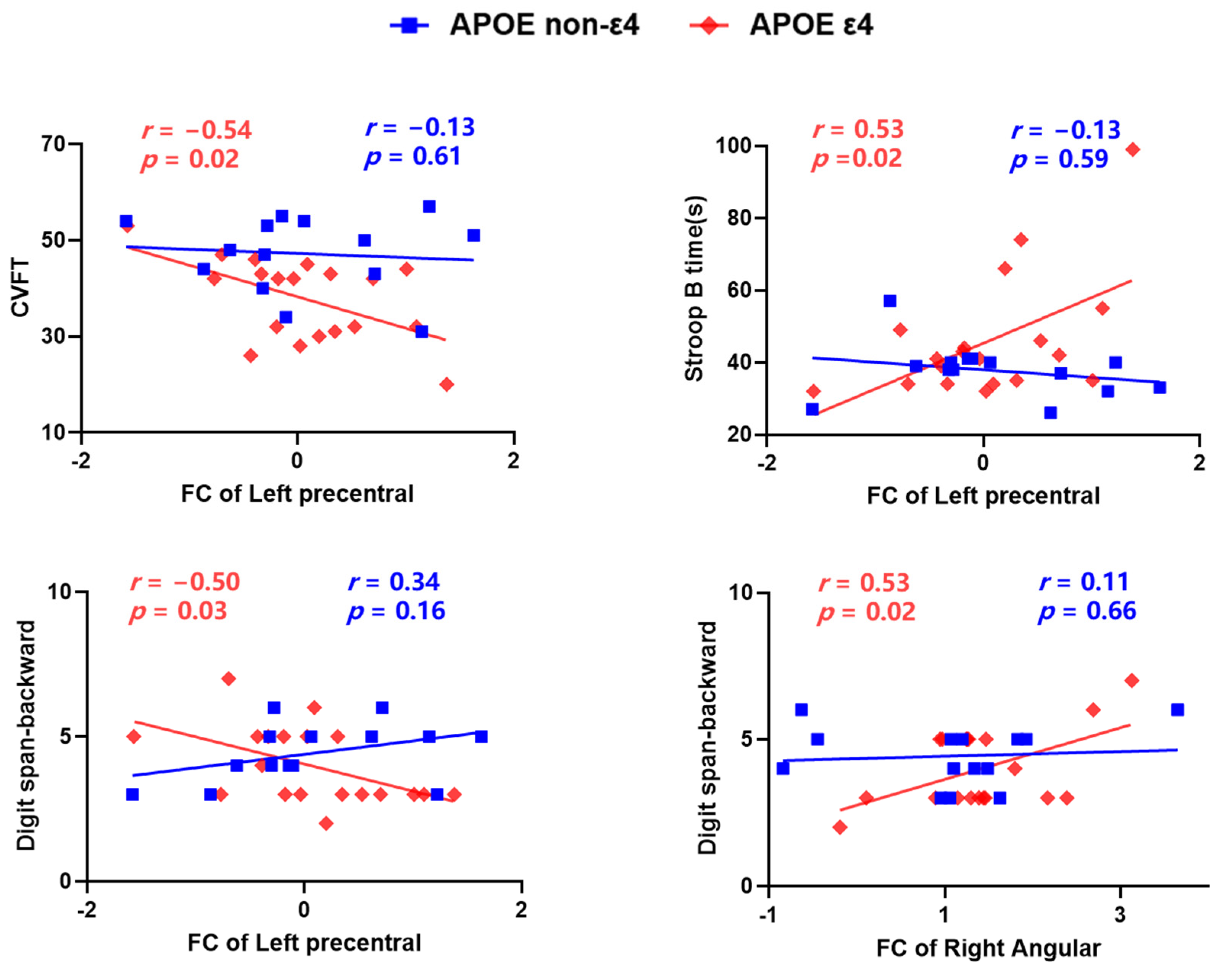 Brainsci 12 00515 g004 550
