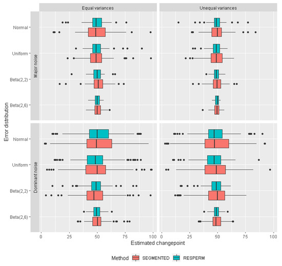 Changepoint Detection in Noisy Data Using a Novel Residuals Permutation ...