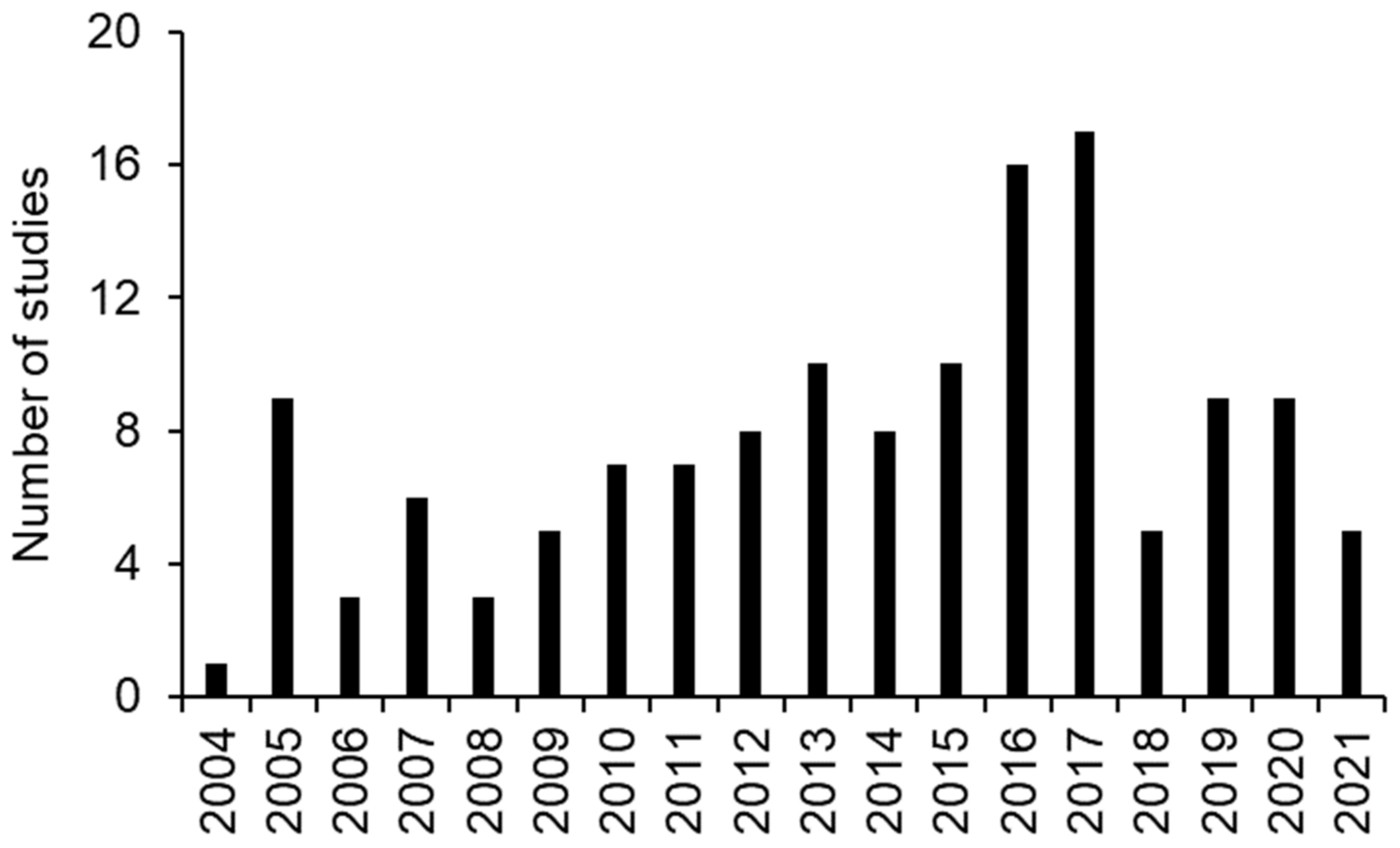 Brainsci 12 00527 g002