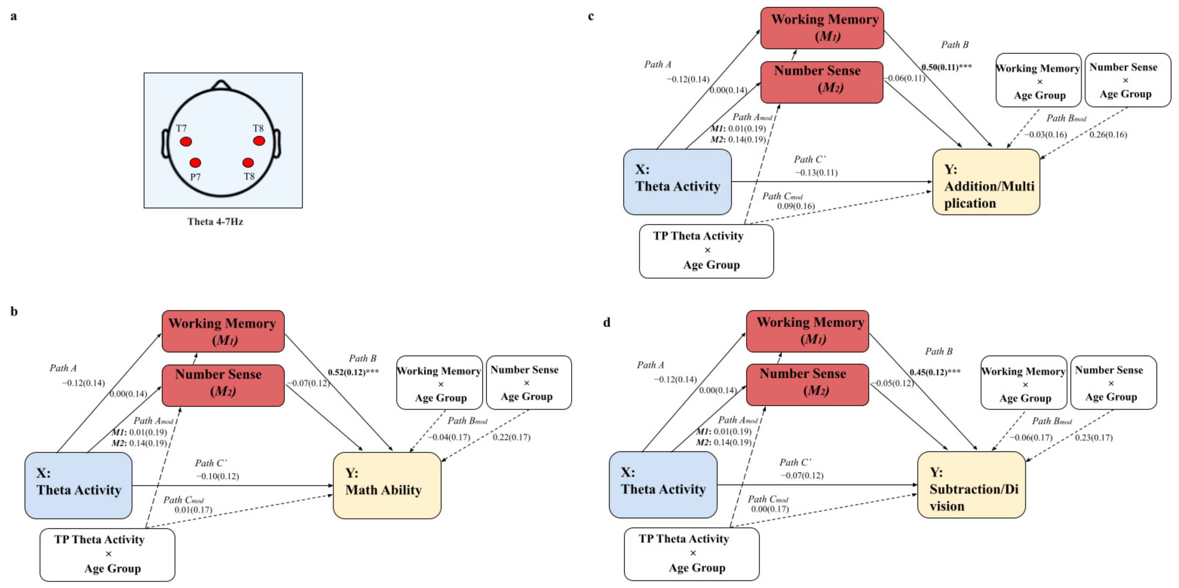Brainsci 12 00550 g0a3