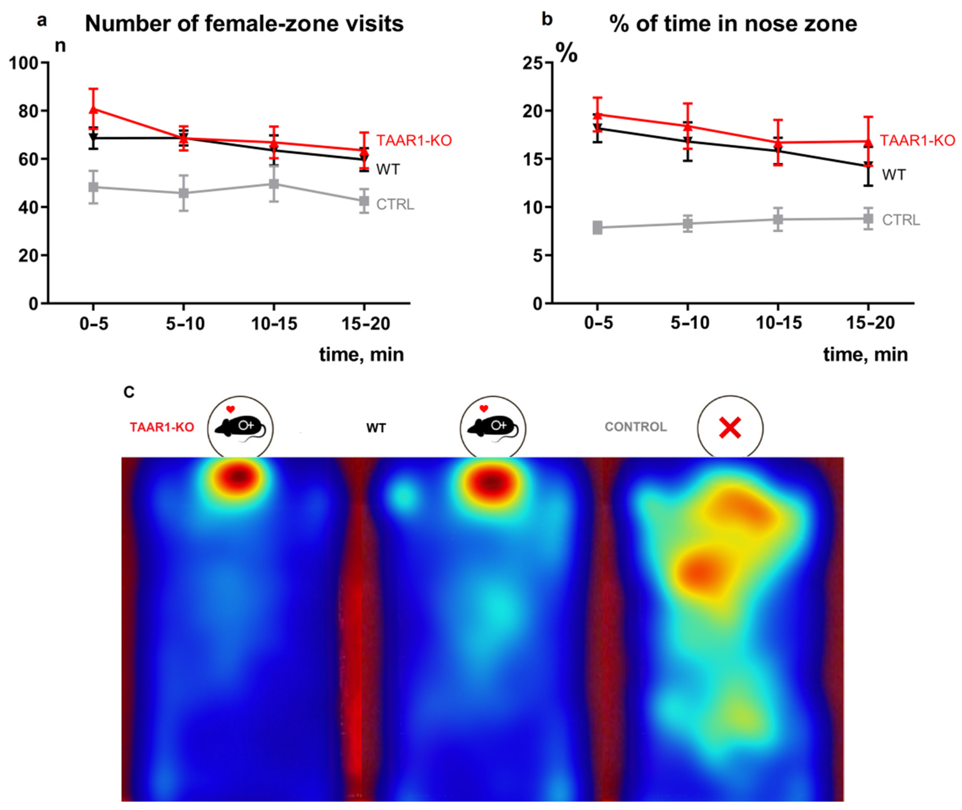 Brain Sciences Free Full Text Evaluation Of Approach To A Conspecific And Blood Biochemical Parameters In Taar1 Knockout Mice Html