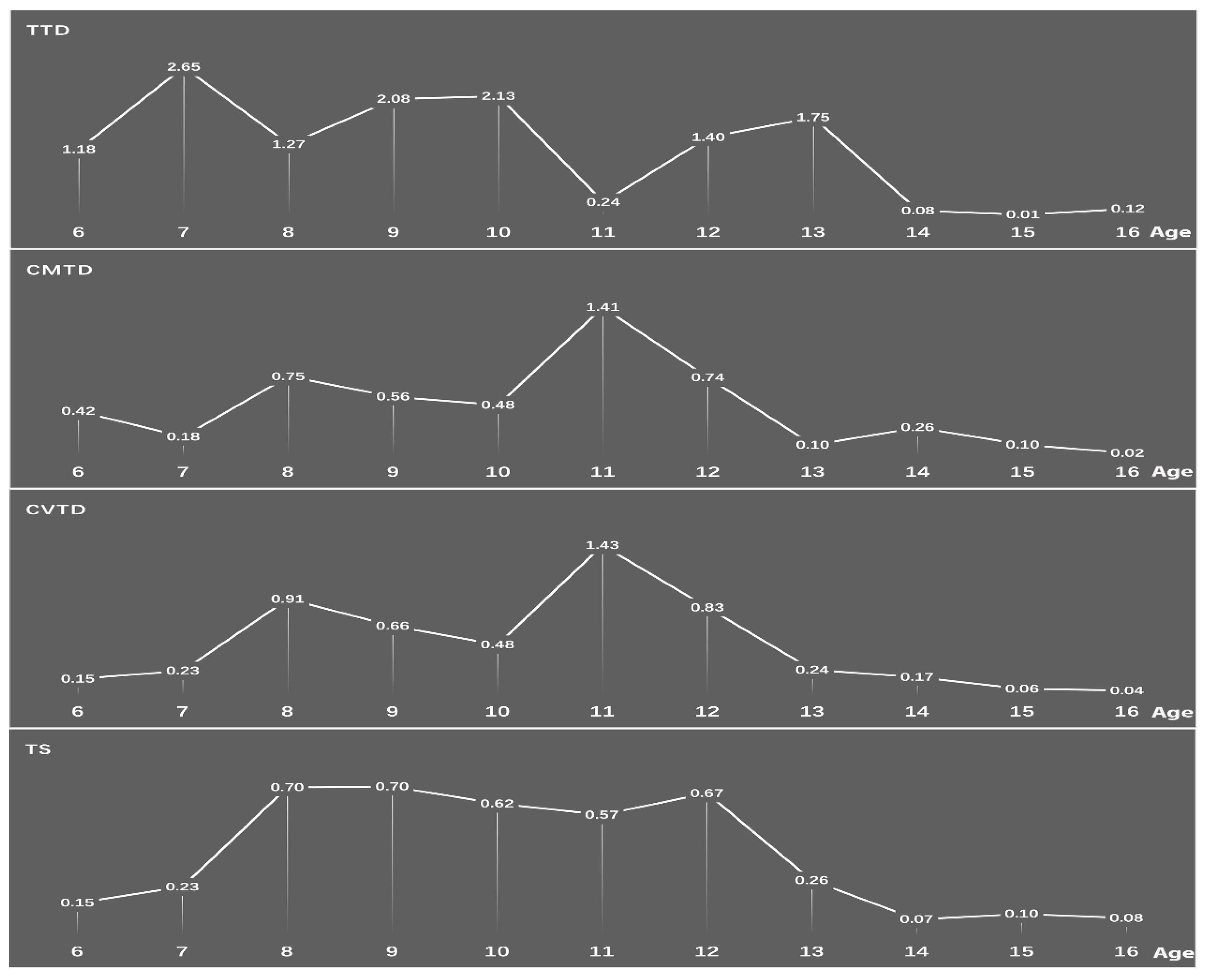 The Prevalence and Comorbidity of Tic Disorders and
