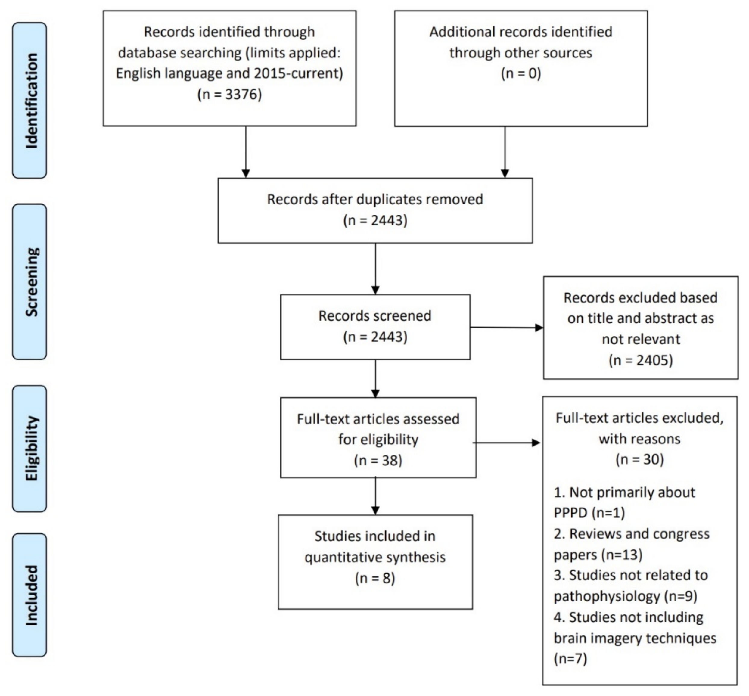 Brain Sciences | Free Full-Text | Persistent Postural-Perceptual Dizziness ( PPPD) from Brain Imaging to Behaviour and Perception
