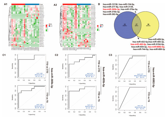 Micro-RNAs from Plasma-Derived Small Extracellular Vesicles as