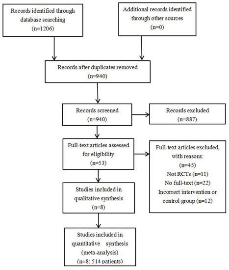 CONSORT diagram. CCT conventional coagulation test, VHA