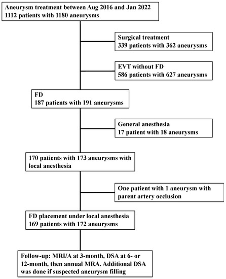 Demographic and clinical data for 23 patients with intracranial aneurysm