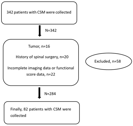 FIGURE. Diagnosis and treatment in 284 consecutive patients with